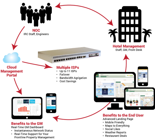 Hospitality Management Gateway