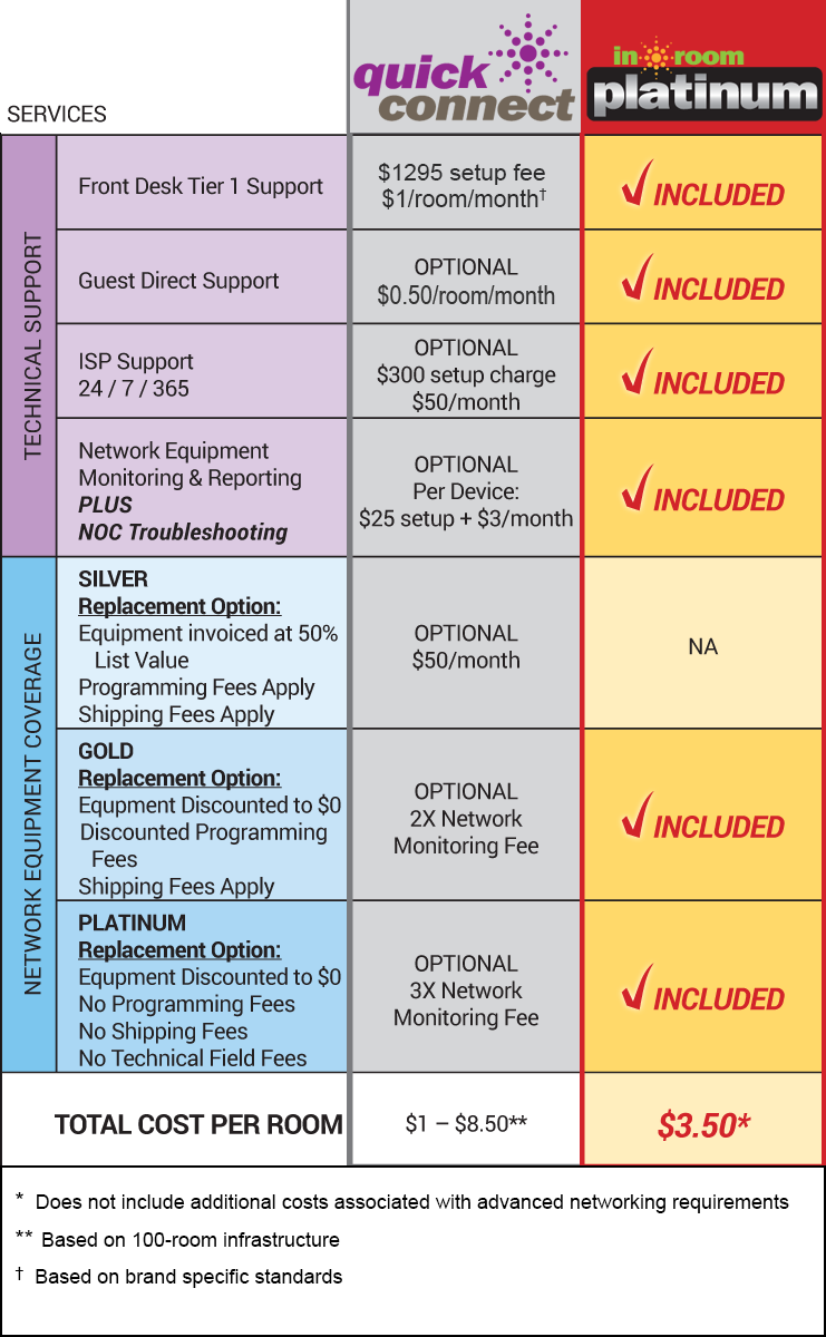 In Room Connections support plans